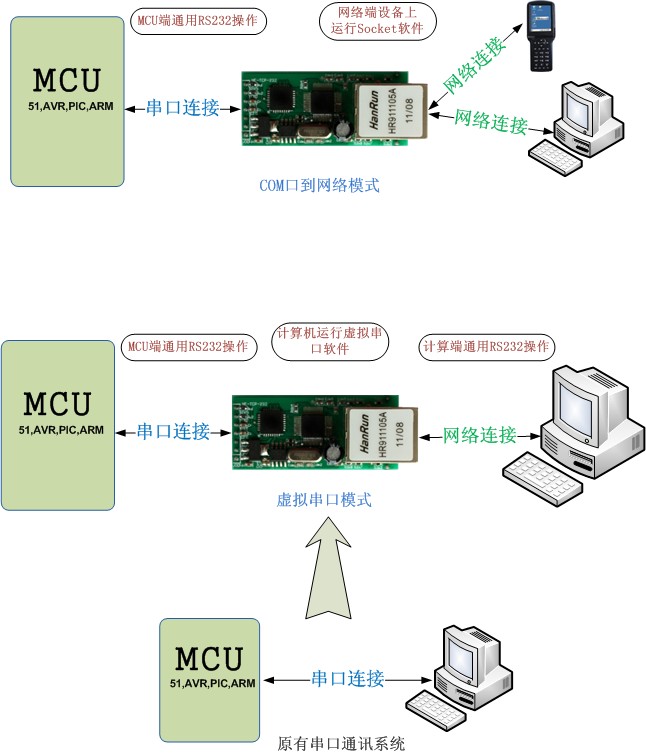 ttl轉以太網模塊