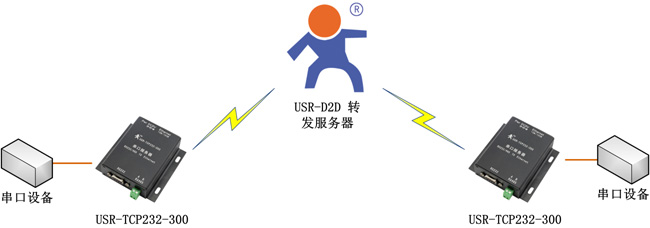 網(wǎng)絡數(shù)據(jù)轉(zhuǎn)發(fā)系統(tǒng)
