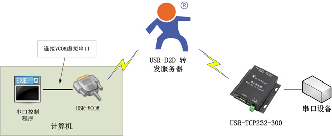 網(wǎng)絡數(shù)據(jù)轉(zhuǎn)發(fā)系統(tǒng)