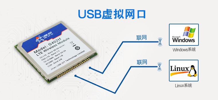 4G無線終端產品