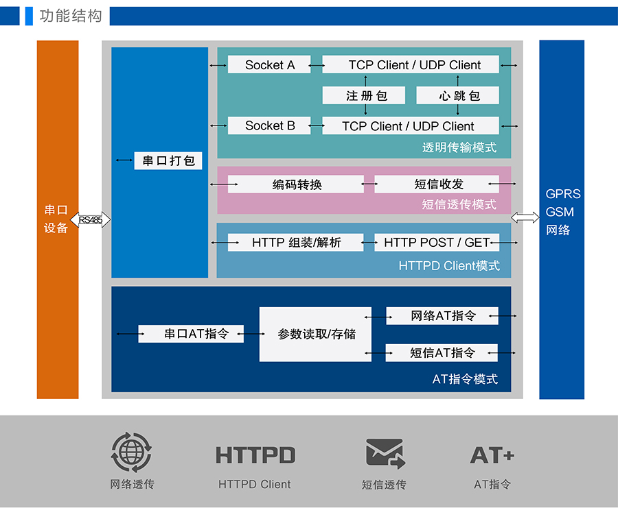 GPRS DTU參數