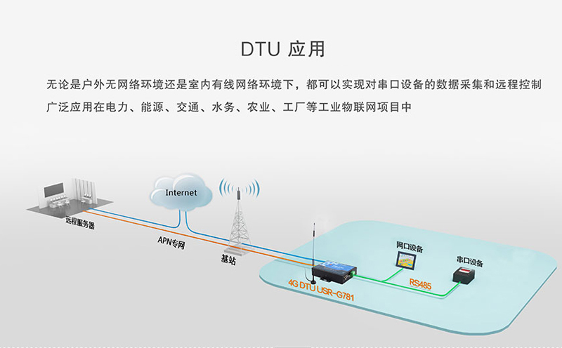 DTU應用較多的五個行業_DTU在哪些行業應用的多_DTU應用的行業