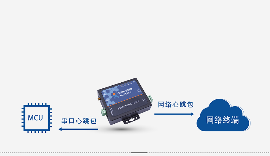 4G DTU透傳終端_蜂窩網絡無線透明傳輸設備心跳包機制