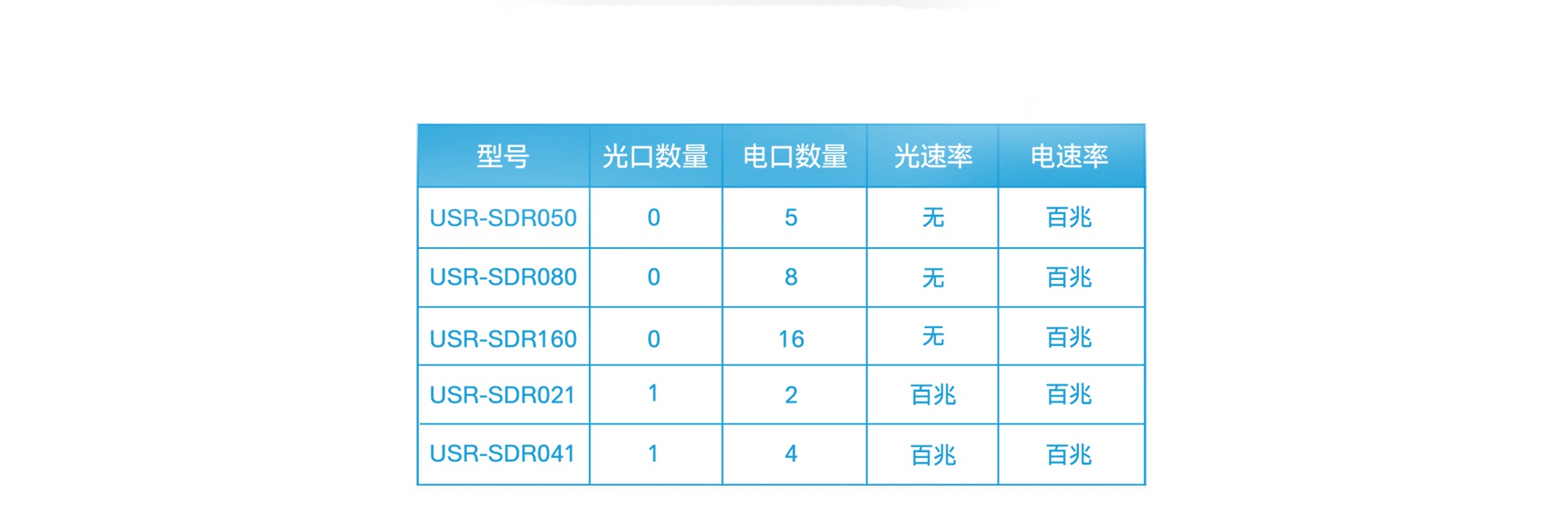 非網管工業級以太網交換機選型表