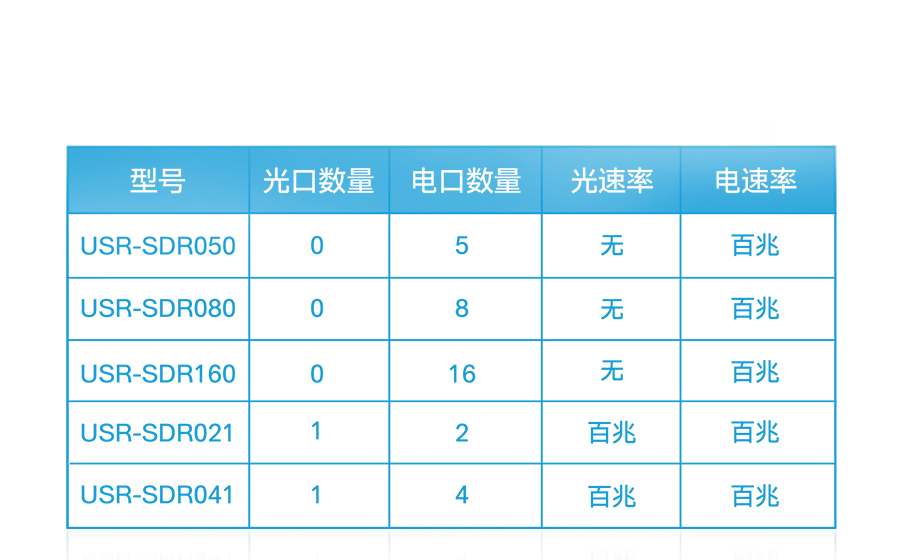 非網管工業級以太網交換機選型表