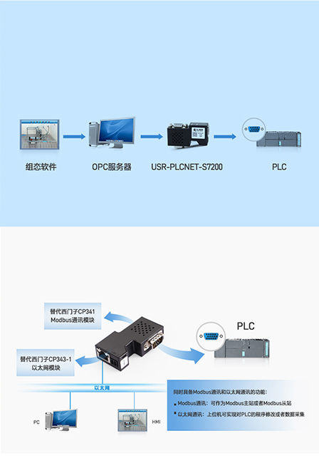 PLC以太網協議轉換器的opc通道和多主站通訊