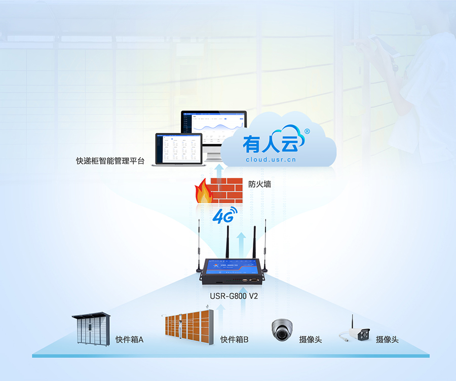 四口云工業路由器的智能快遞柜聯網應用案例