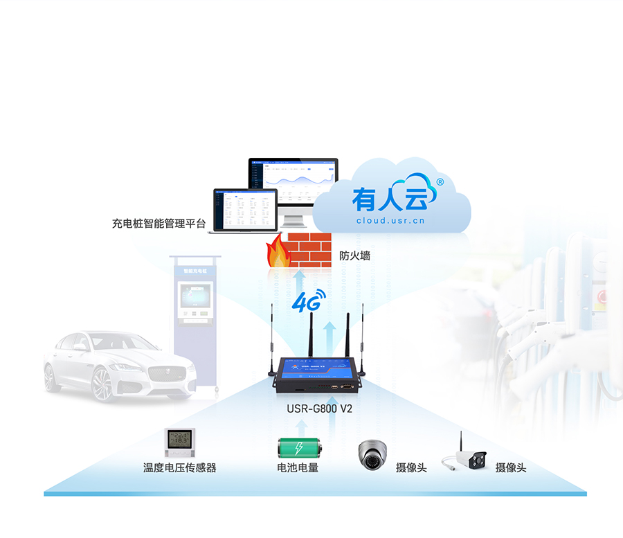 四口云工業路由器智能充電樁聯網應用案例