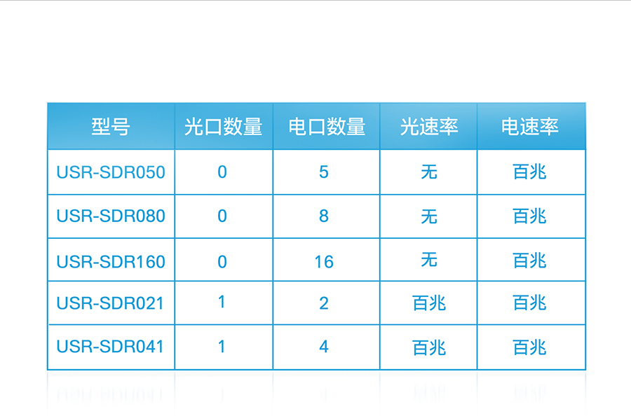 非網管工業級以太網交換機選型表