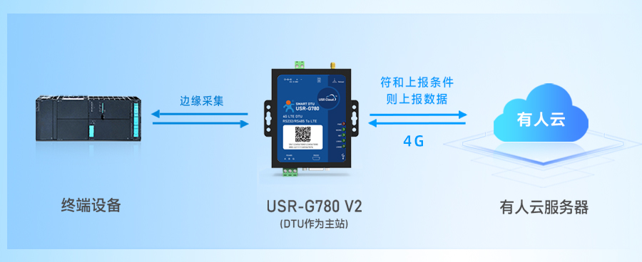 邊緣計算DTU實現云端組態監控方案