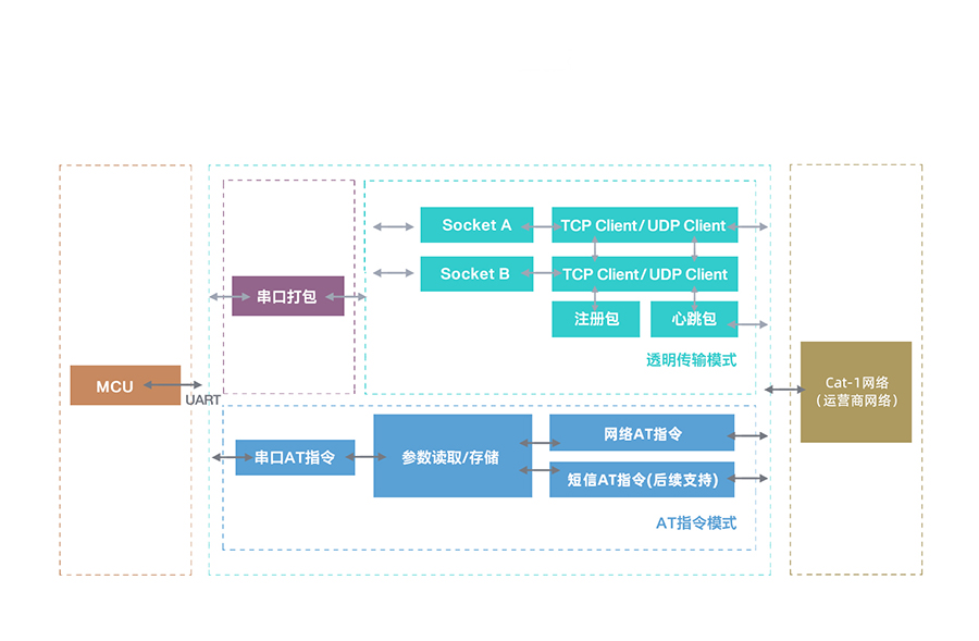 全能型cat-1模塊的功能結構