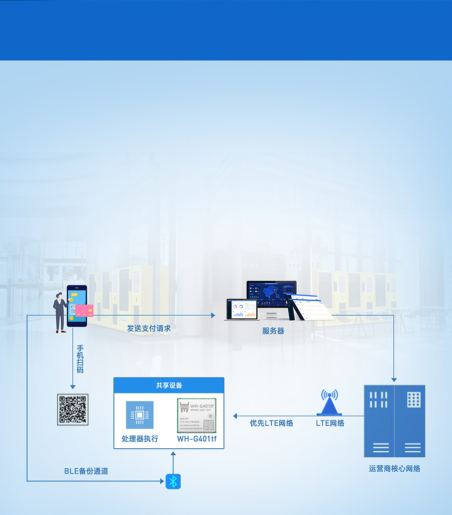 全能型cat-1模塊的共享支付終端聯網傳輸案例