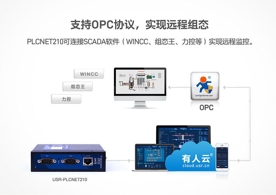 低成本PLC云網關：支持OPC協議，實現遠程組態