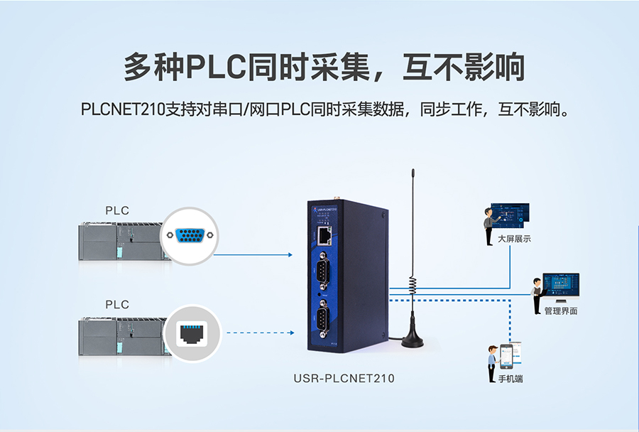 低成本PLC云網關：多種PLC同時采集，互不影響