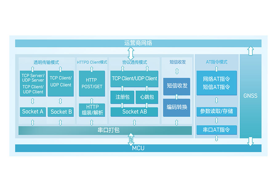 5模13頻高性?xún)r(jià)比4G DTU的功能結(jié)構(gòu)
