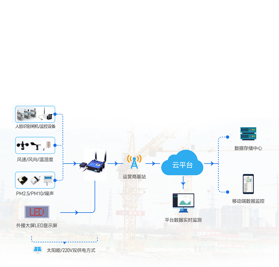 GNSS工業路由器的智慧工地應用場景 GNSS工業路由器的智慧工地應用 場景