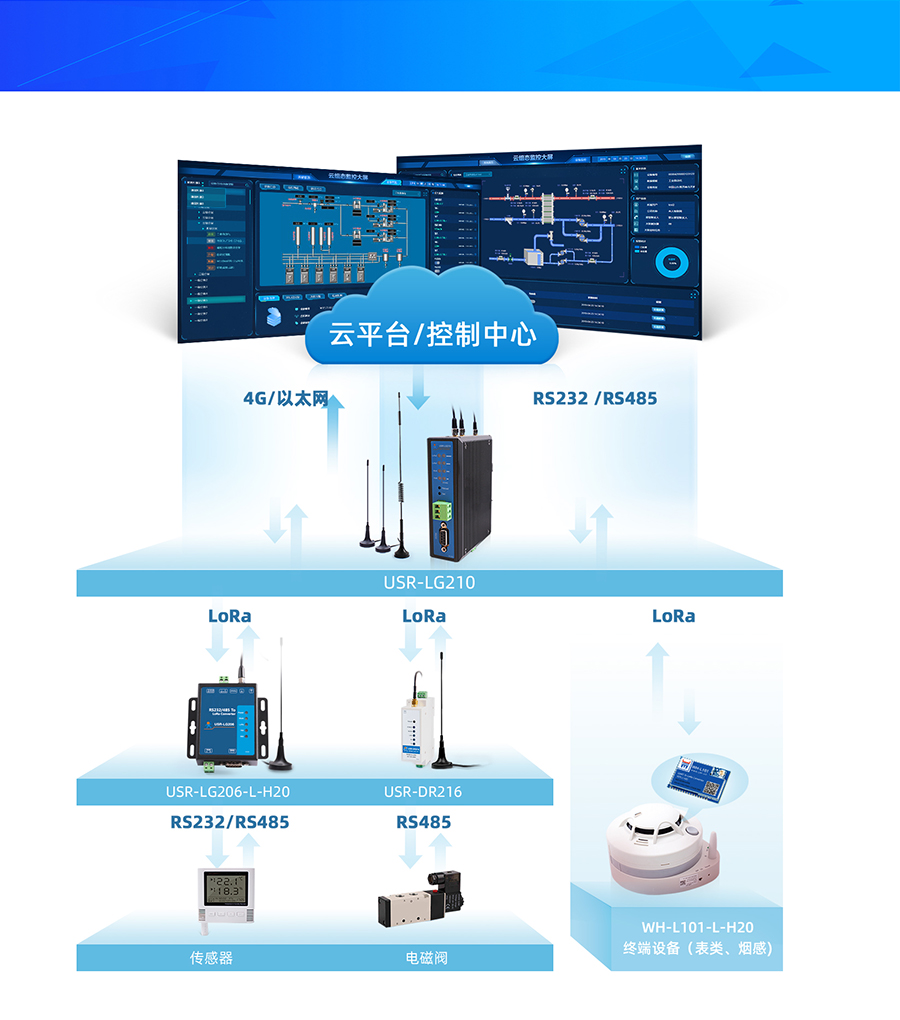 LoRa無線網關LG210基本功能圖