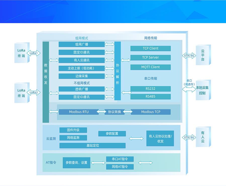 LoRa無線網關LG210功能結構圖