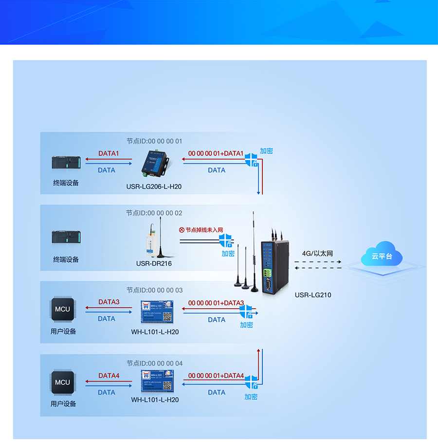 LoRa無線網關LG210工作模式1