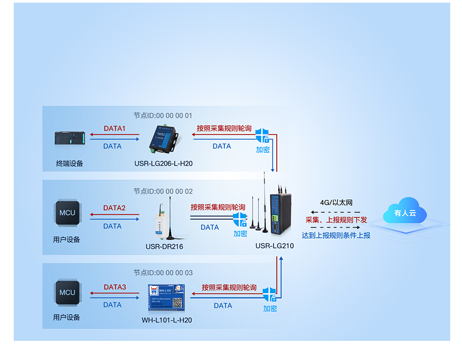LoRa無線網關LG210工作模式2