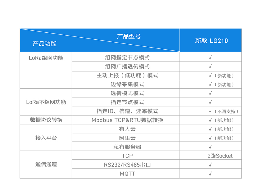 LoRa無線網關LG210的lora選型表