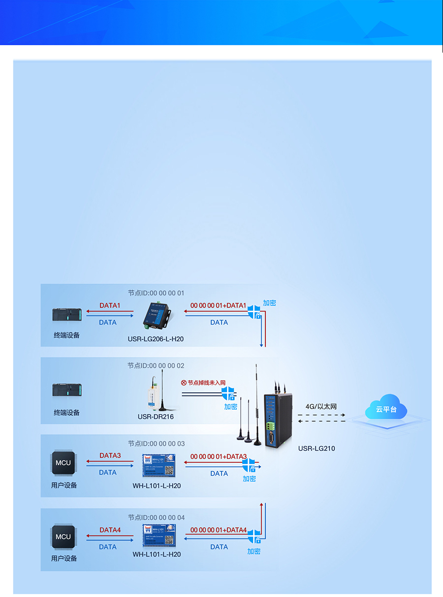LoRa無線網關LG210工作模式1