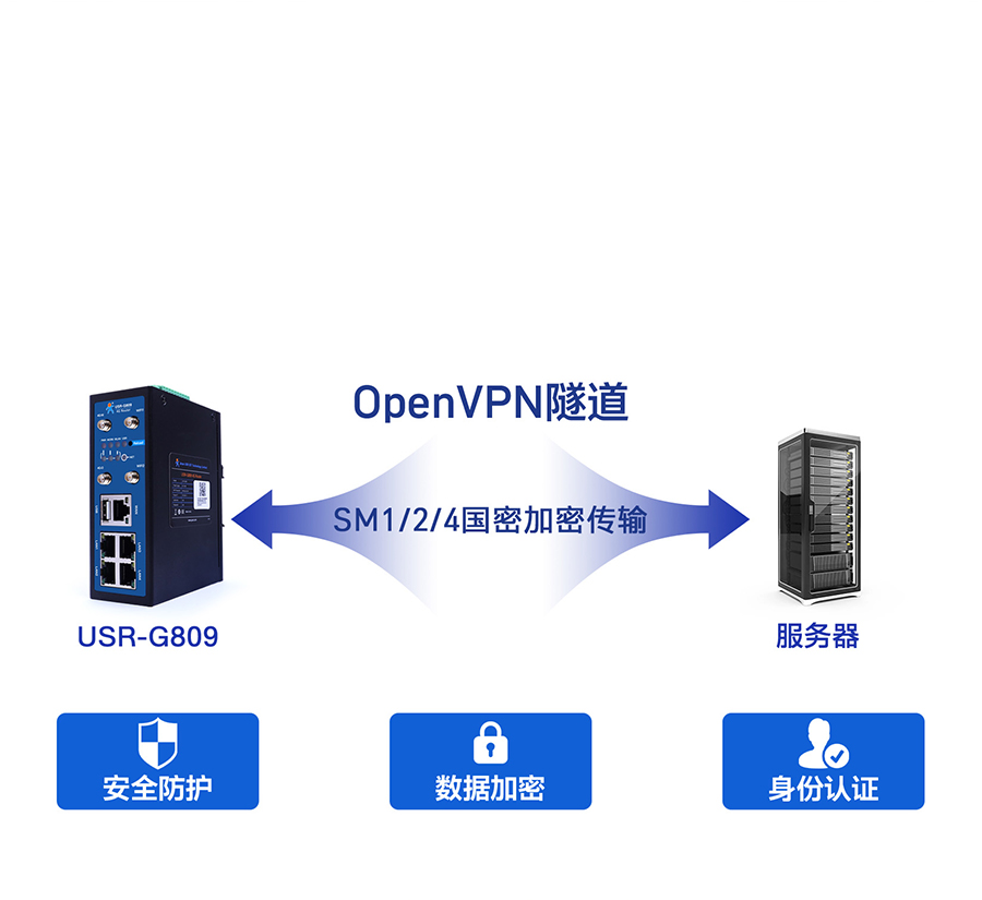 4G工業路由網關的國密SM加密傳輸