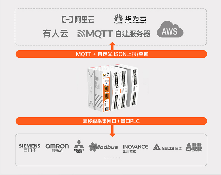 邊緣計算網關 邊緣計算功能