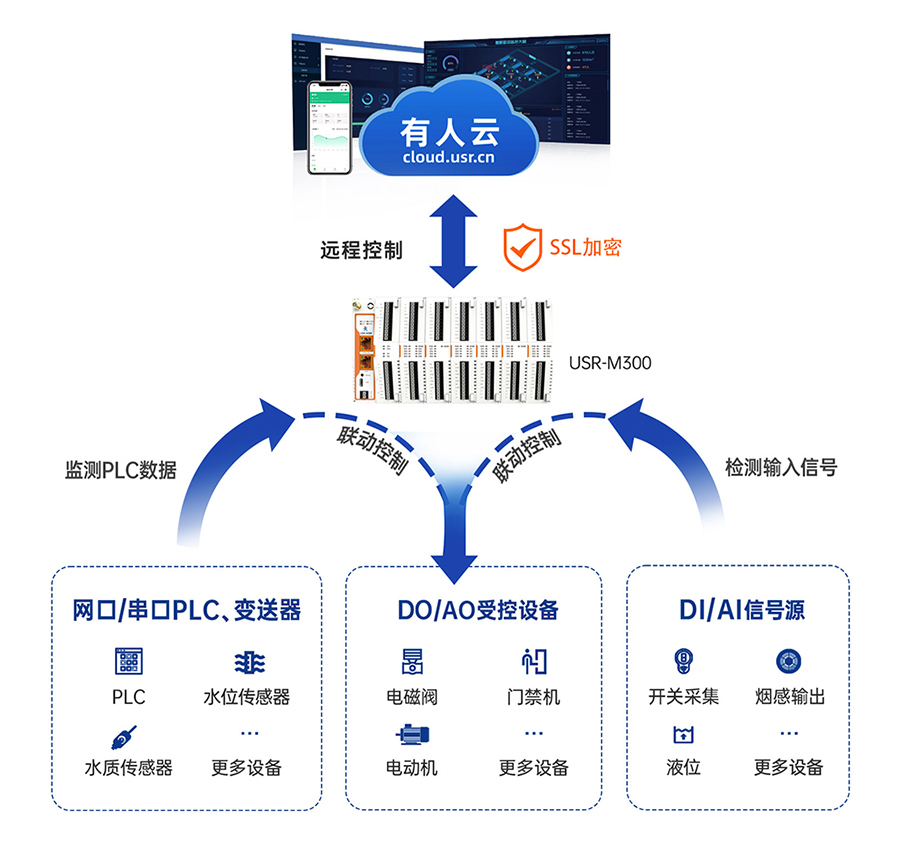 邊緣計算網關M300的遠程云端功能